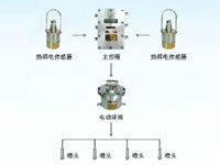 ZP127礦用自動灑水降塵裝置（大巷噴霧、定時大巷噴霧、大巷雙水幕噴霧）